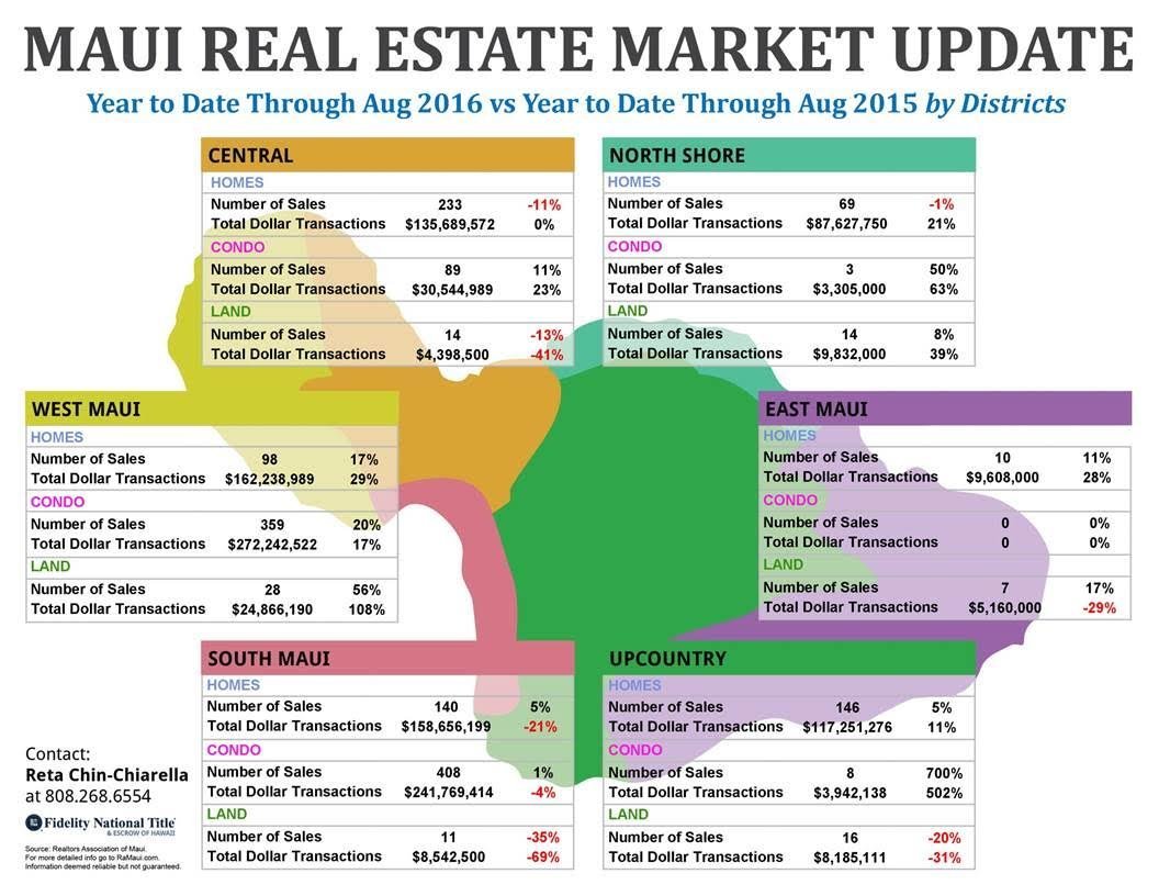 Maui Real Estate Statistics August 2016
